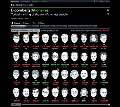 Bloomberg Billionaires Index .